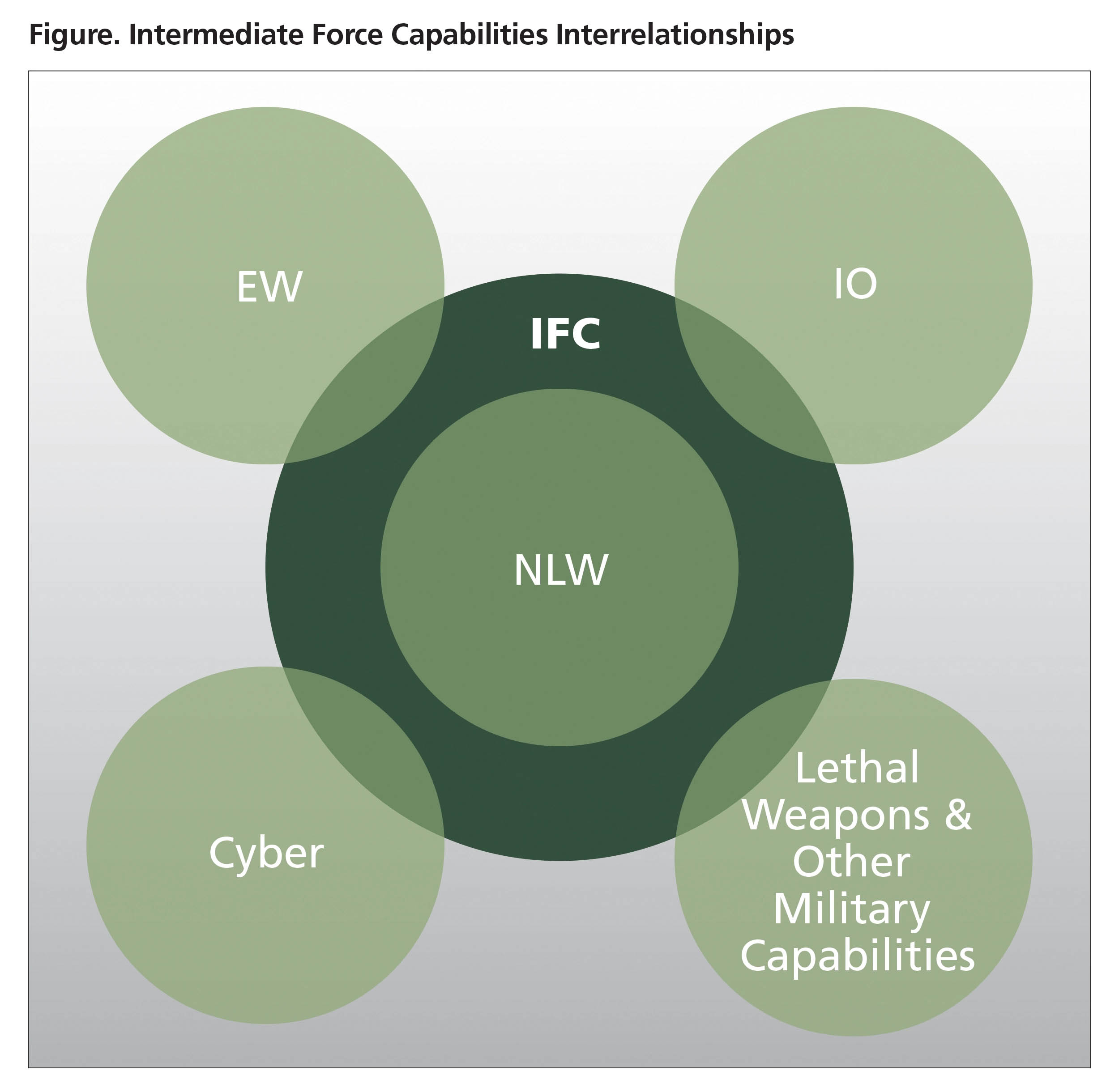 Figure. Intermediate Force Capabilities Interrelationships