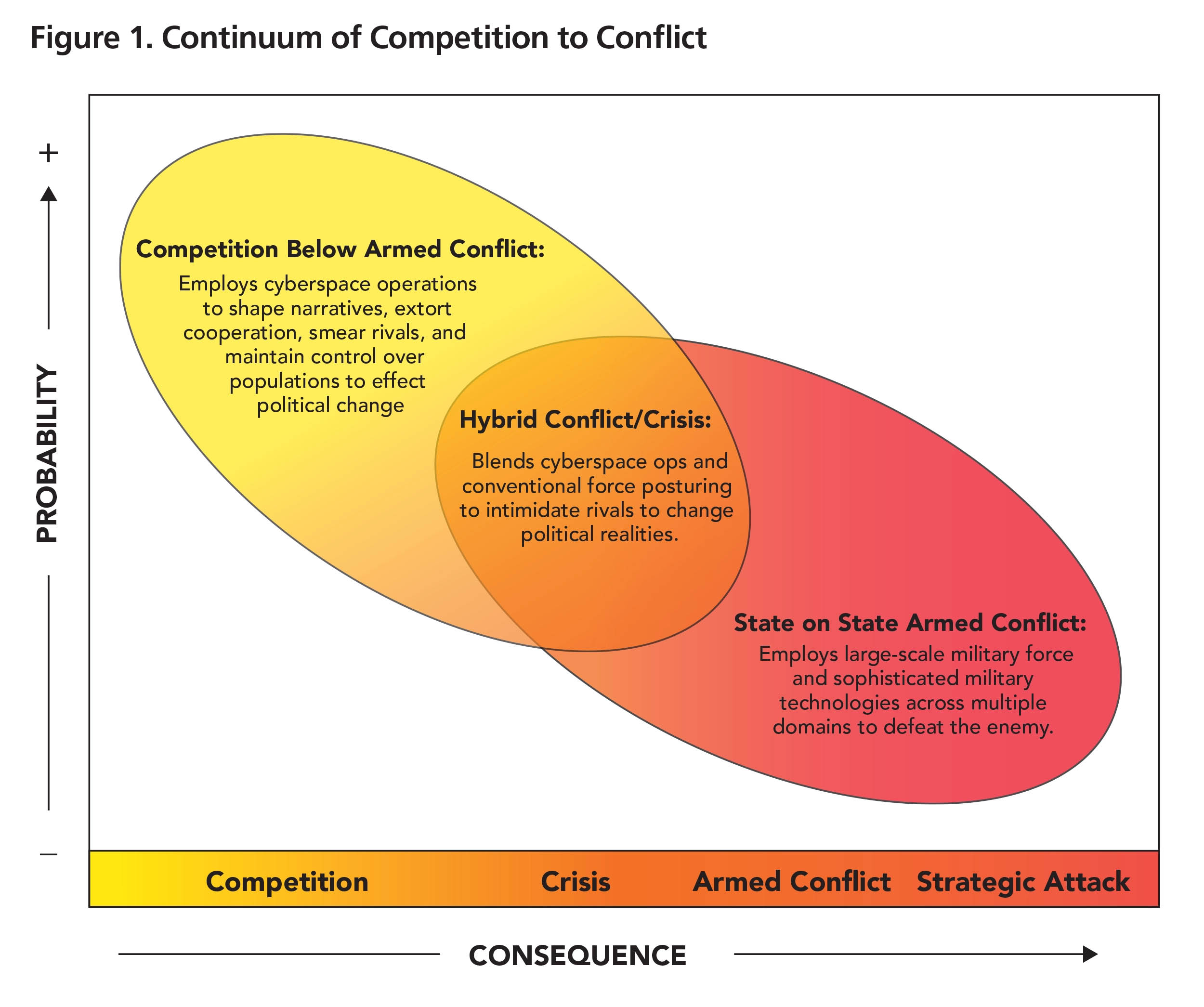 Figure 1. Continuum of Competition to Conflict