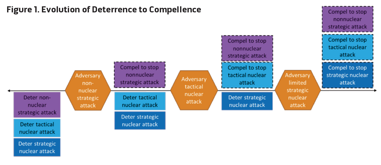 Figure 1. Evolution of Deterrence to Compellence
