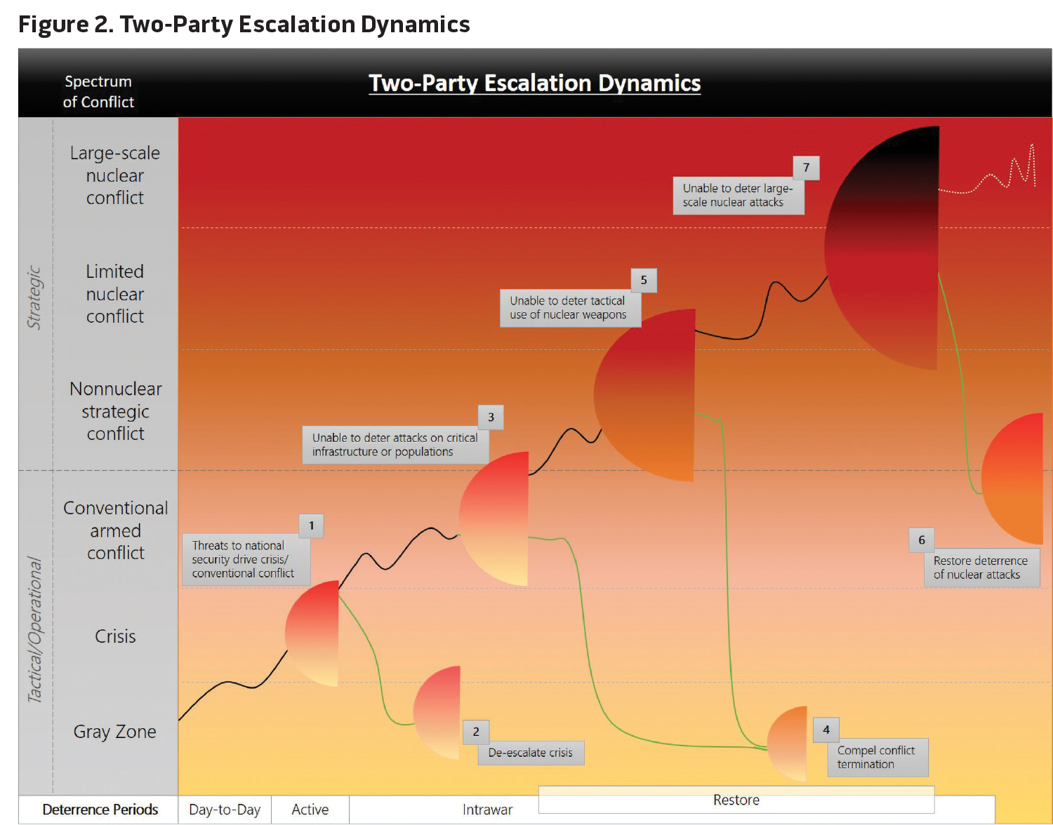 Figure 2. Two-Party Escalation Dynamics