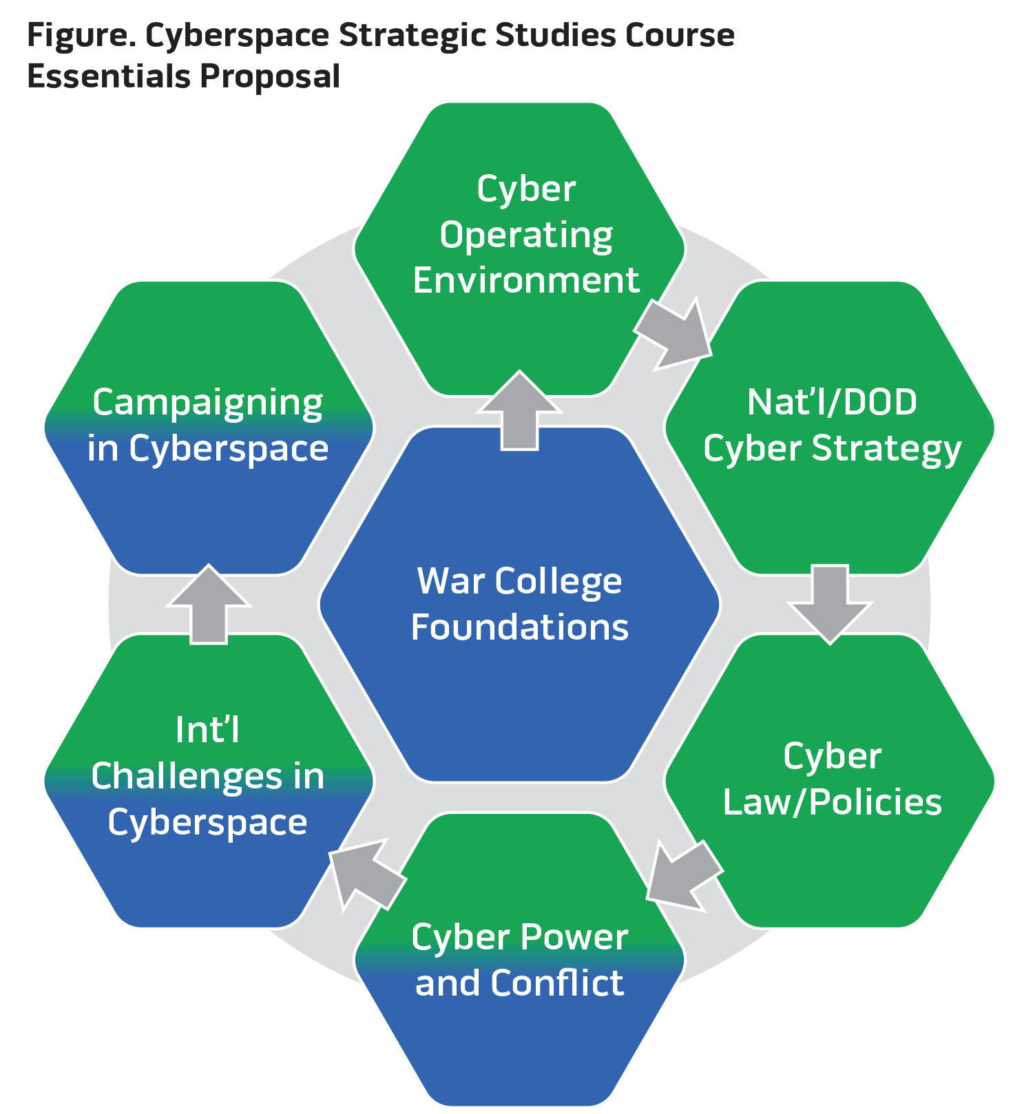 Figure. Cyberspace Strategic Studies Course Essentials Proposal