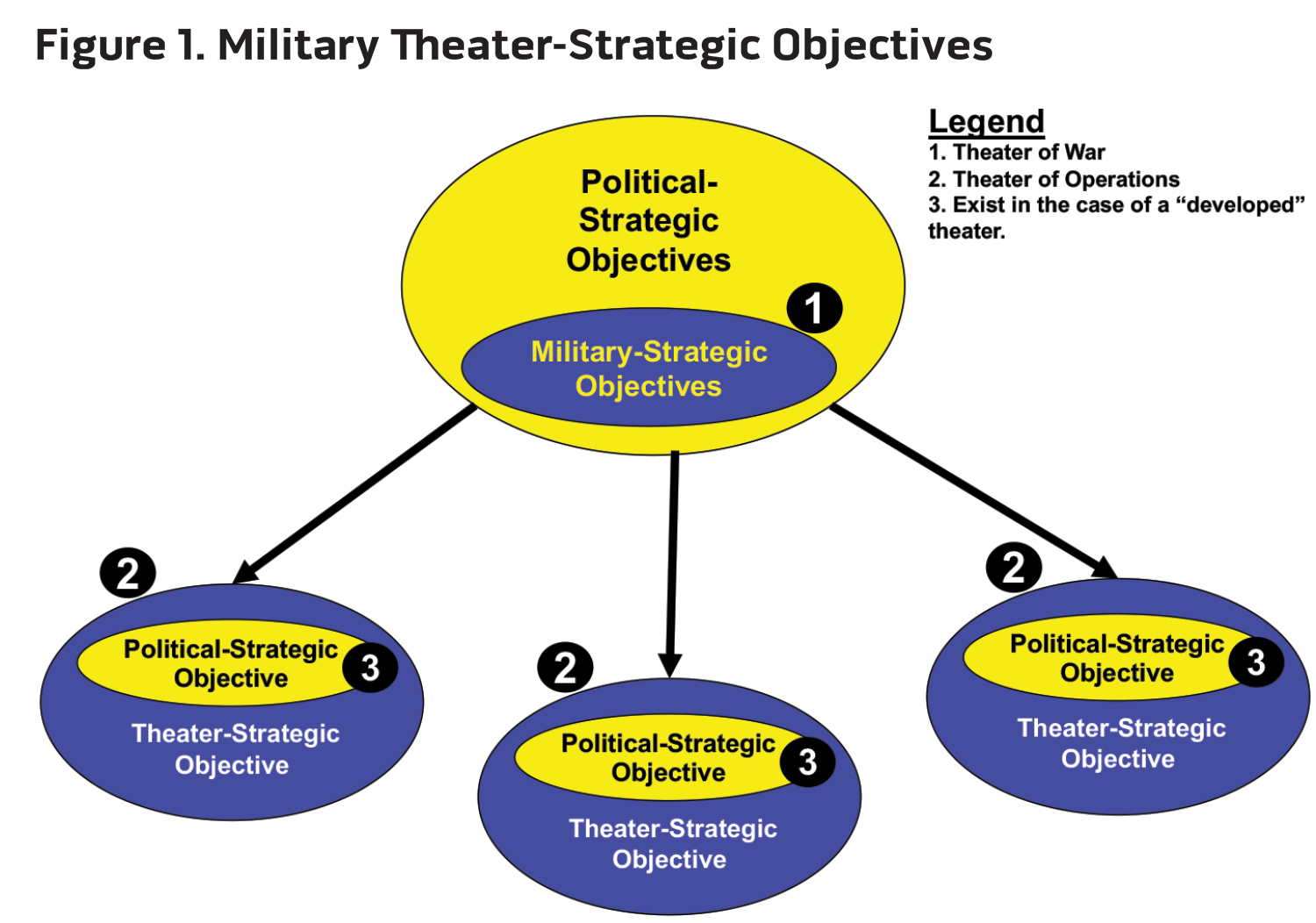Figure 1. Military Theater-Strategic Objectives