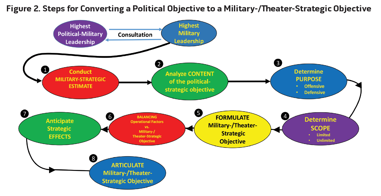 Figure 2. Steps for Converting a Political Objective to a Military-/Theater-Strategic Objective