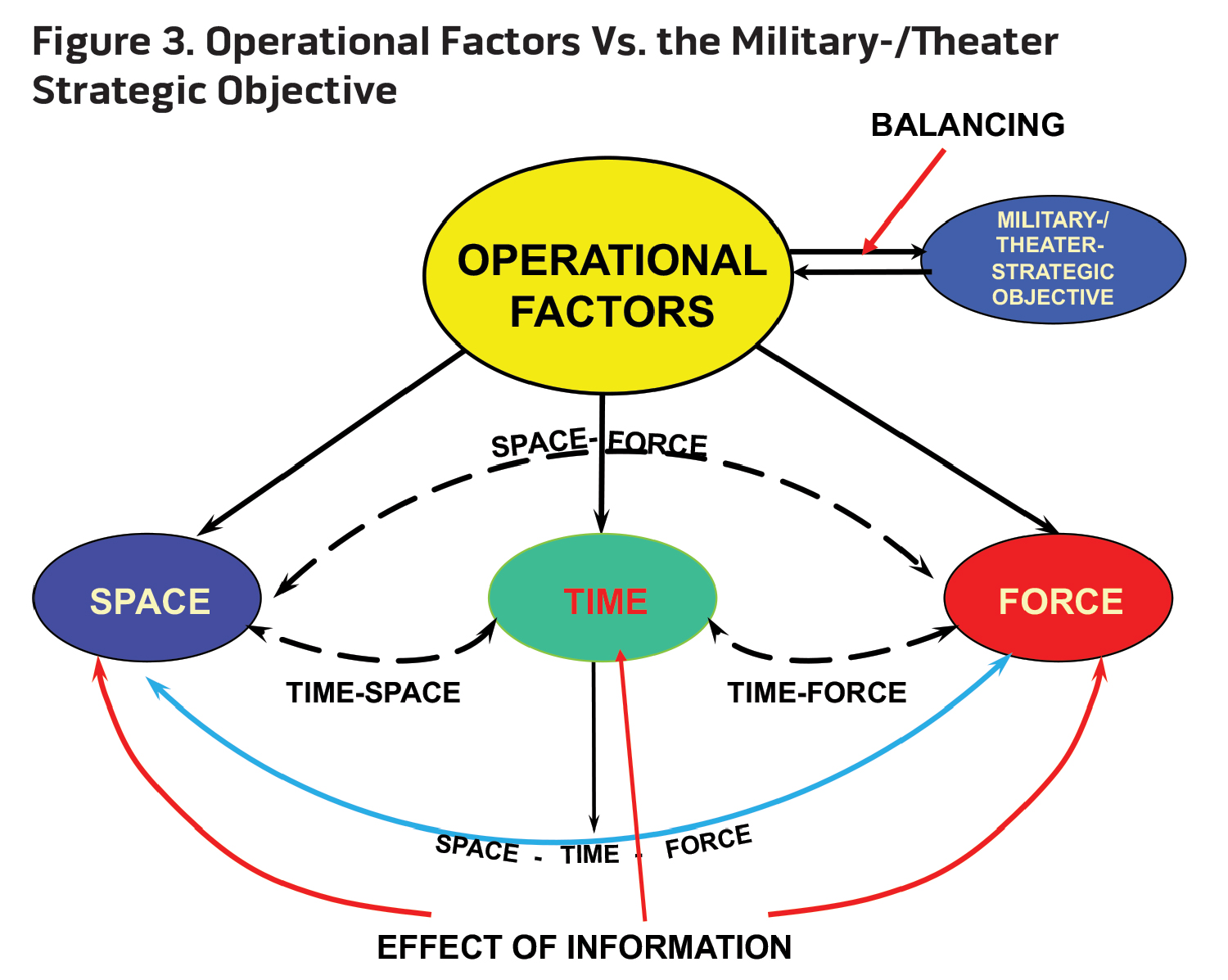 Figure 3. Operational Factors Vs. the Military-/Theater Strategic Objective