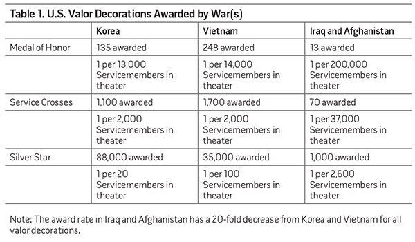 Table 1. U.S. Valor Decorations Awarded by War(s)