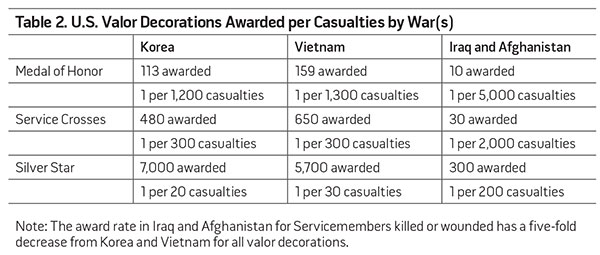 Table 2. U.S. Valor Decorations Awarded per Casualties by War(s)