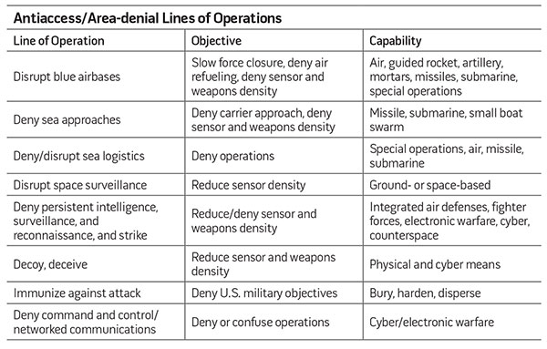Antiaccess/Area-denial Lines of Operations