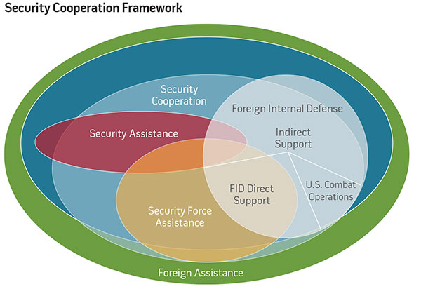 Security Cooperation Framework