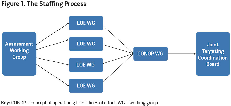 Figure 1. The Staffing Process