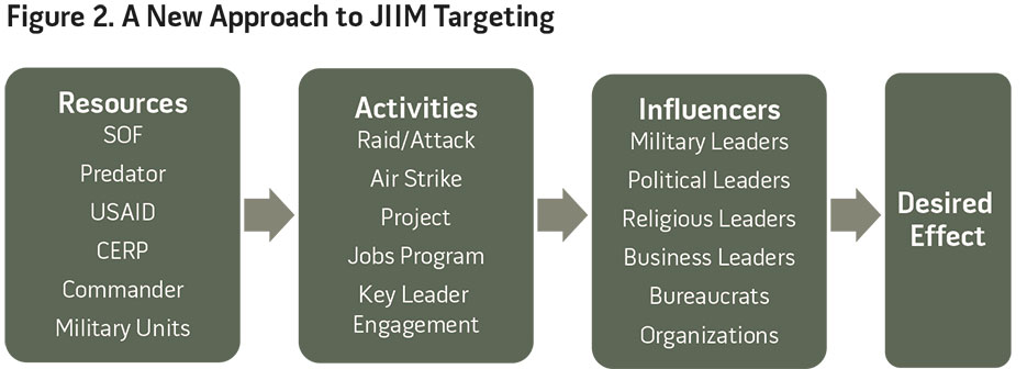Figure 2. A New Approach to JIIM Targeting
