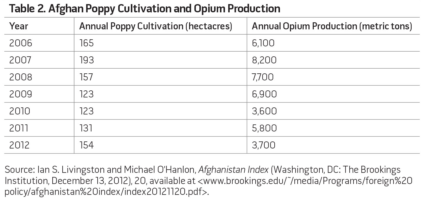 Table 2. Aghan Poppy Cultivation and Opium Production