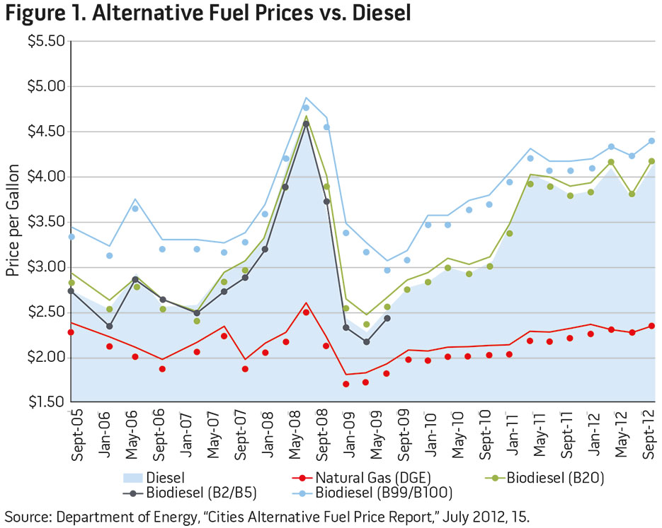 Figure 1. Alternative Fuel Prives vs. Diesel