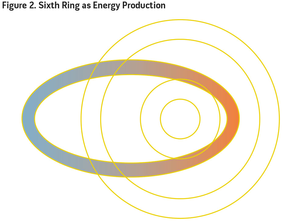 Figure 2. Sixth Ring as Energy Production
