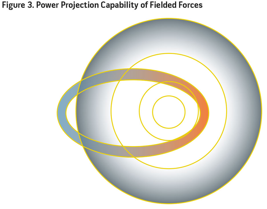 Figure 3. Power Projection Capability of Fielded Forces