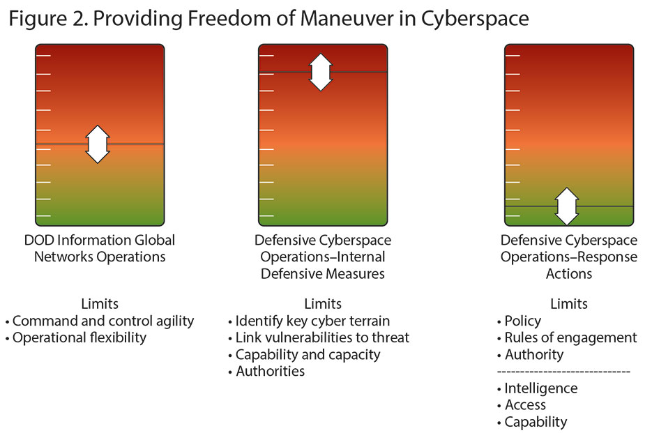 Figure 2. Providing Freedom of Maneuver in Cyberspace