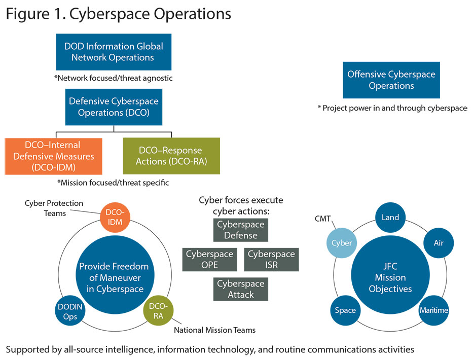 Figure 1. Cyberspace Operations