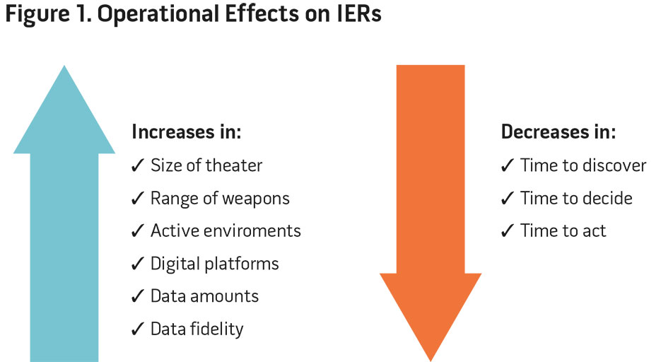 Figure 1. Operational Effects on IERs