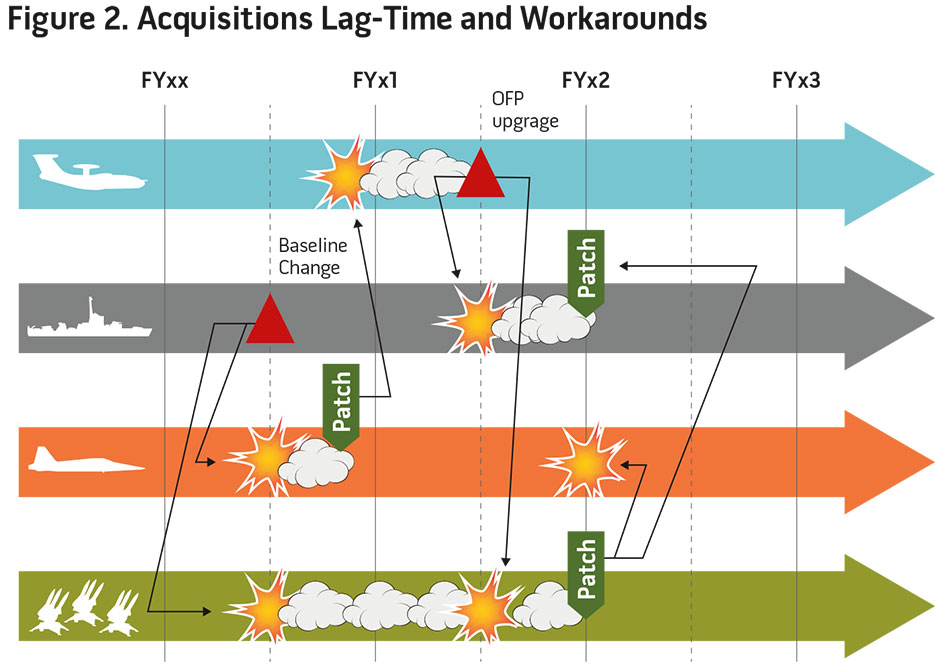 Figure 2. Acquisitions Lag-Time and Workarounds