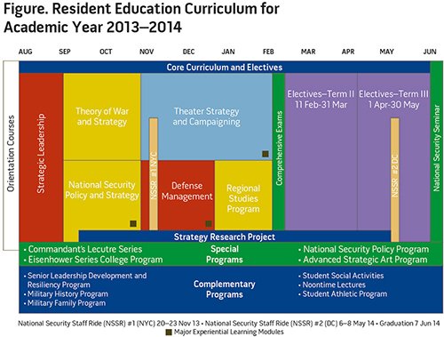 Figure. Resident Education Curriculum for Academic Year 2013-2014