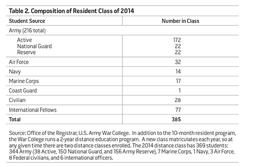 Table 2. Composition of Resident Class of 2014