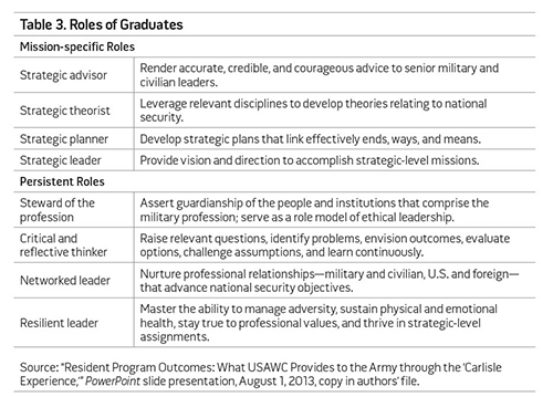 Table 3. Roles of Graduates