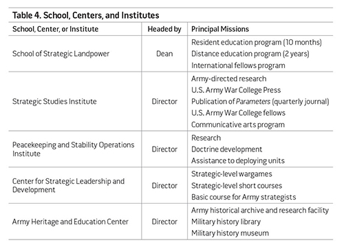 Table 4. School, Centers, and Institutes