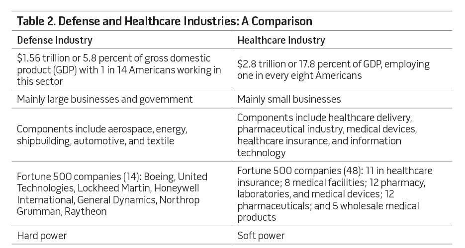 Table 2. Defense and Healthcare Industries: A Comparison