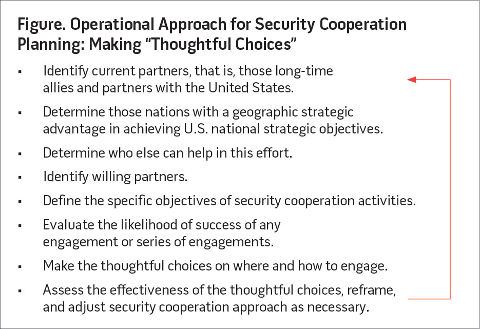 Figure. Operational Approach for Security Cooperation Planning: Making Thoughtful Choices