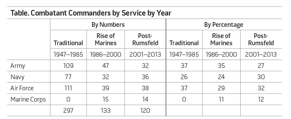 Table. Combatant Commanders by Service by Year
