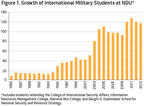 Figure 1. Growth of International Military Students at NDU
