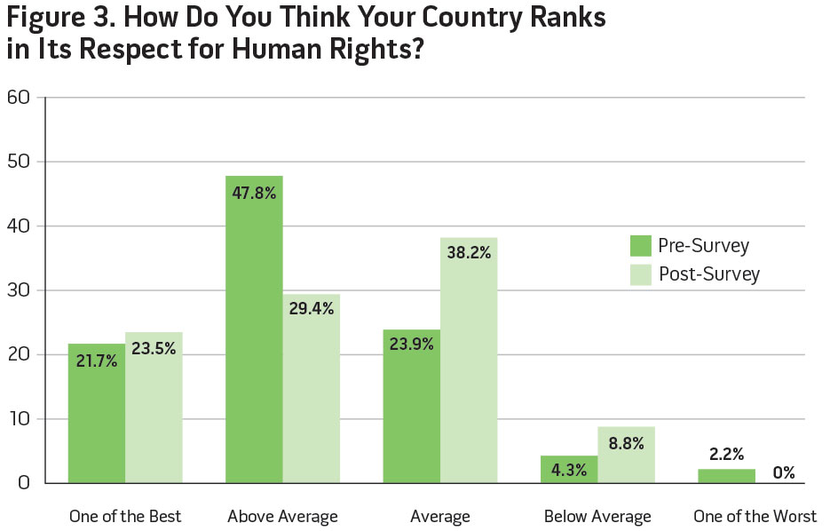 Figure 3. How Do You Think Your Country Ranks in Its Respect for Human Rights