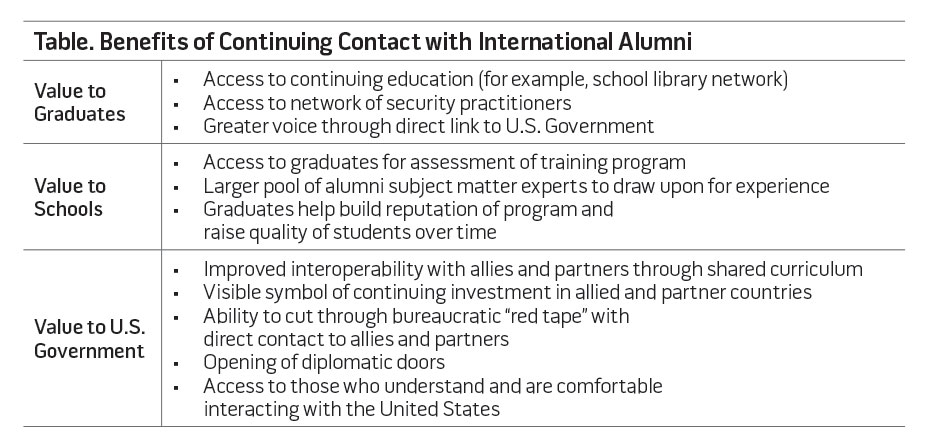 Table. Benefits of Continuing Contact with International Alumni