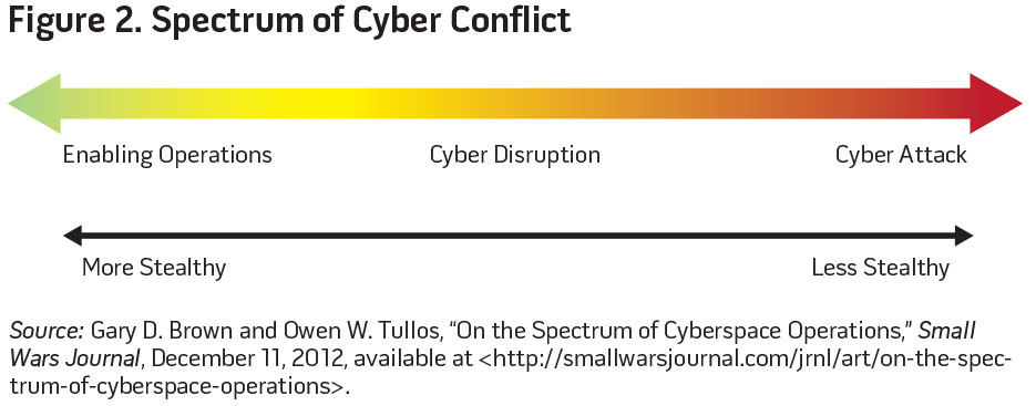 Figure 2. Spectrum of Cyber Conflict