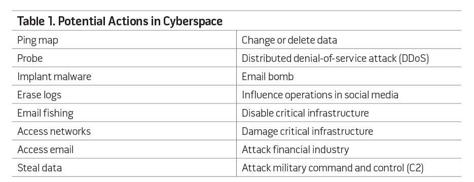 Table 1. Potential Actions in Cyberspace