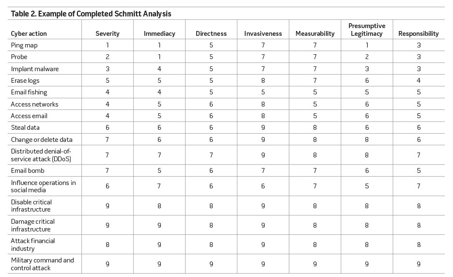 Table 2. Example of Completed Schmitt Analysis