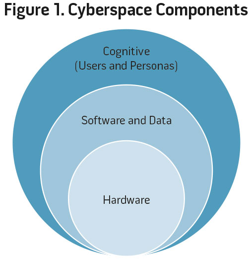 Figure 1. Cyberspace Components