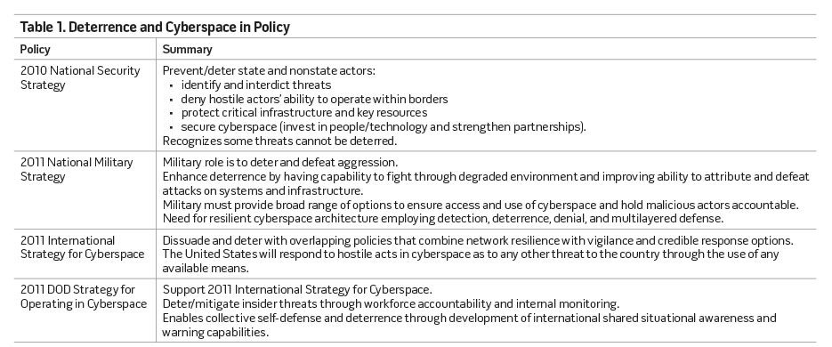 Table 1. Deterrence and Cyberspace in Policy