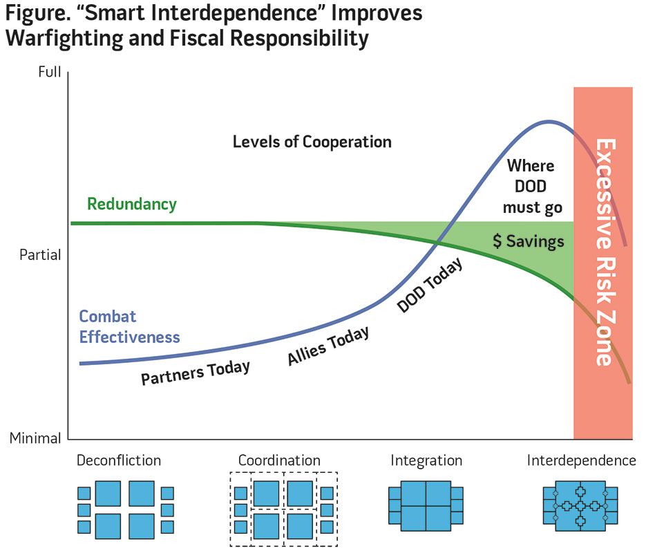 Figure. Smart Interdependence Improves Warfighting and Fiscal Responsibility