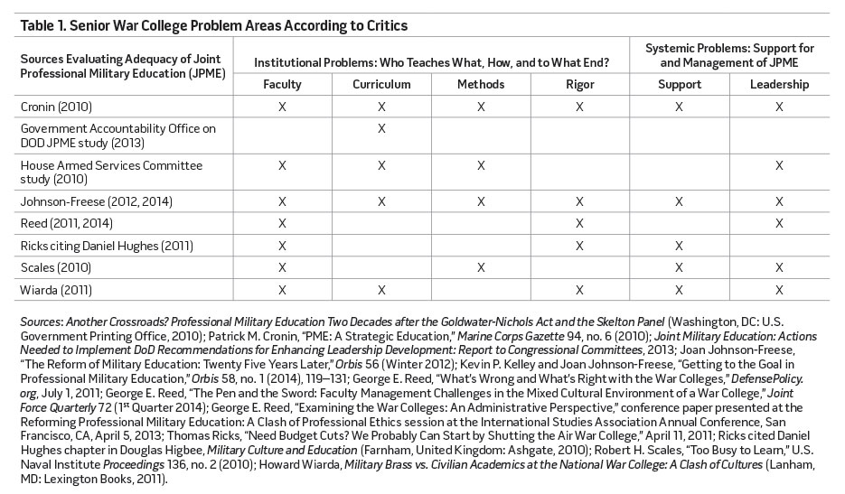 Table 1. Senior War College Problem Areas According to Critics