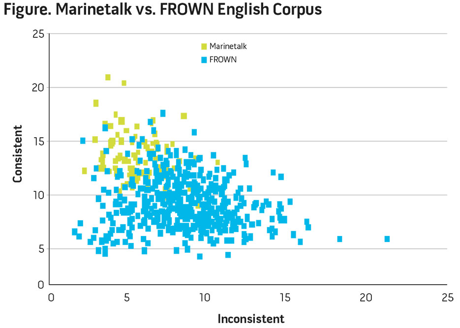 Figure 1. Marinetalk vs. FROWN English Corpus
