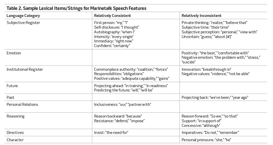 Table 2. Sample Lexical Items/Strings for Marinetalk Speech Features