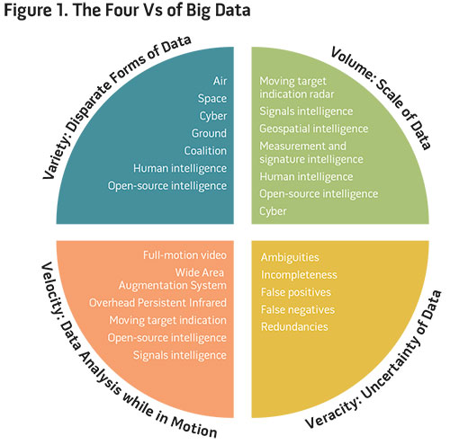 Figure 1. The Four Vs of Big Data