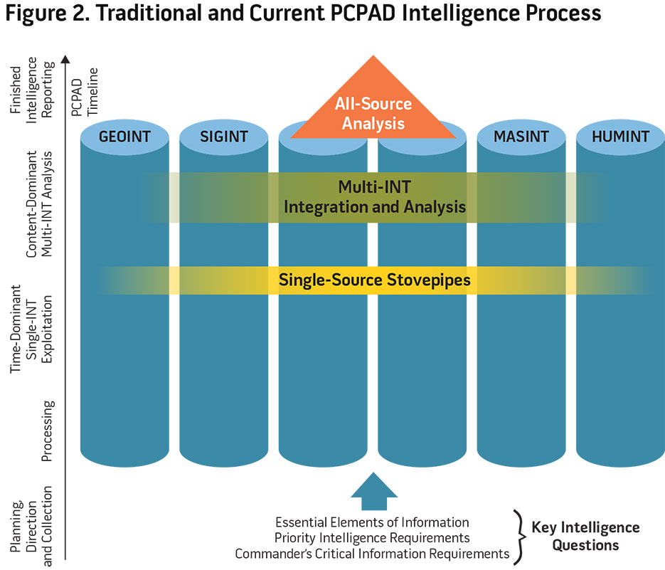 Figure 2. Traditional and Current PCPAD Intelligence Process