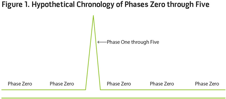 Figure 1. Hypothetical Chronology of Phases Zero Through Five