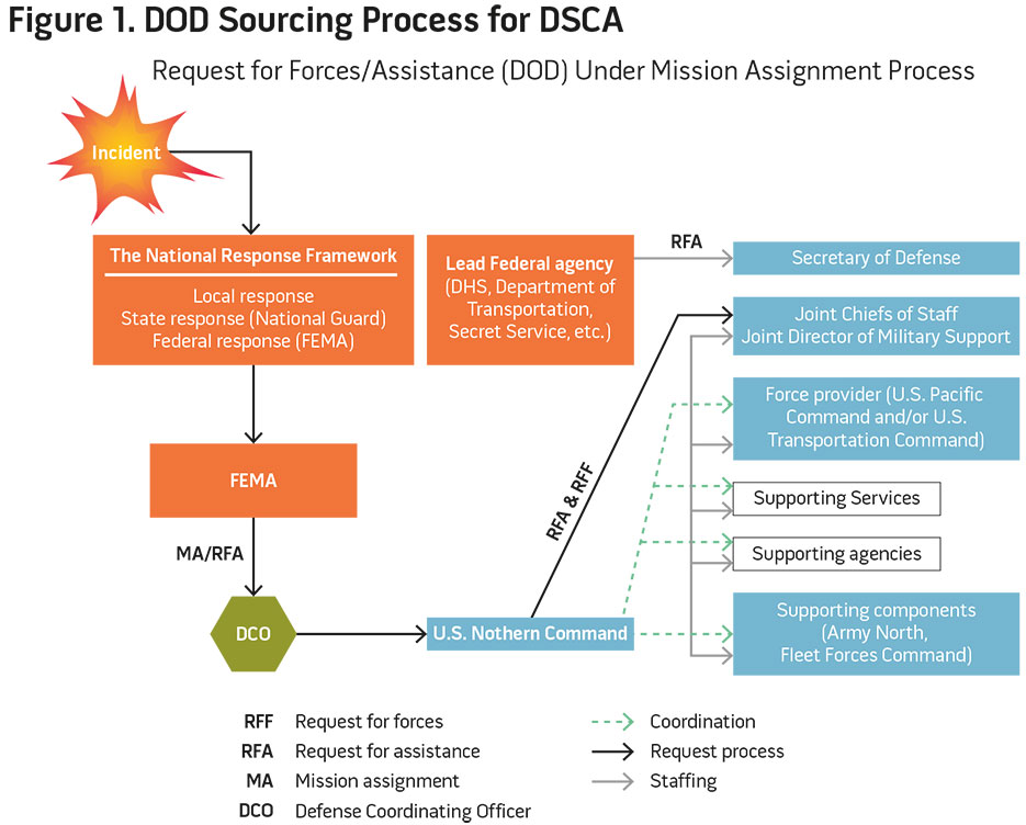 Figure 1. DOD Sourcing Process for DSCA
