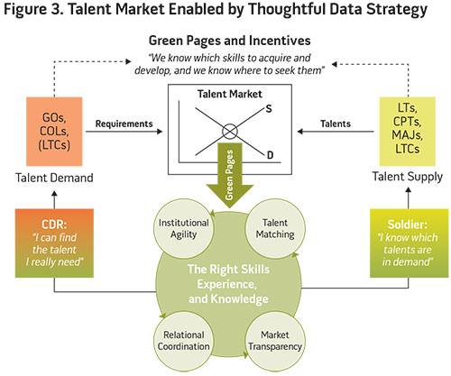 Figure 3. Talent Market Enabled by Thoughtful Data Strategy