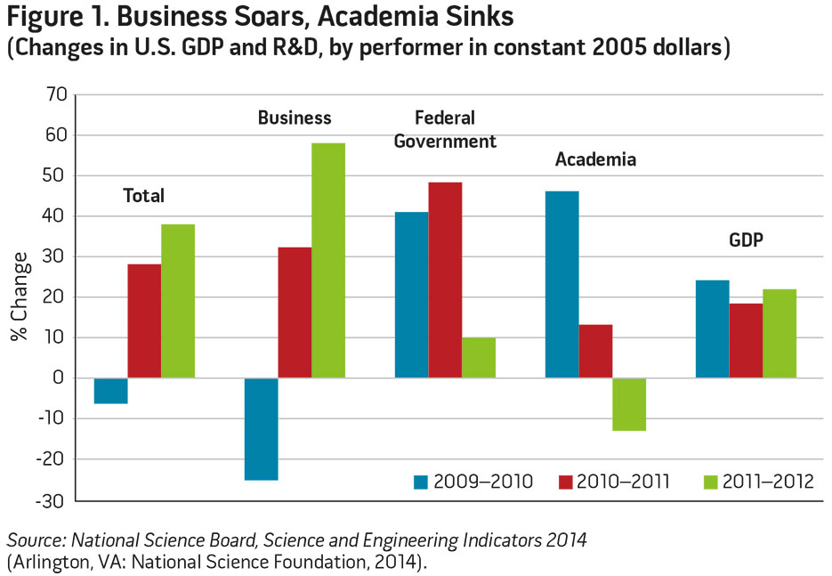 Figure 1. Business Soars, Academia Sinks