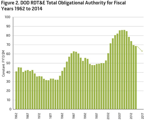 Figure 2. DOD RDT&E Total Obligational Authority for Fiscal Years 1962 to 2014