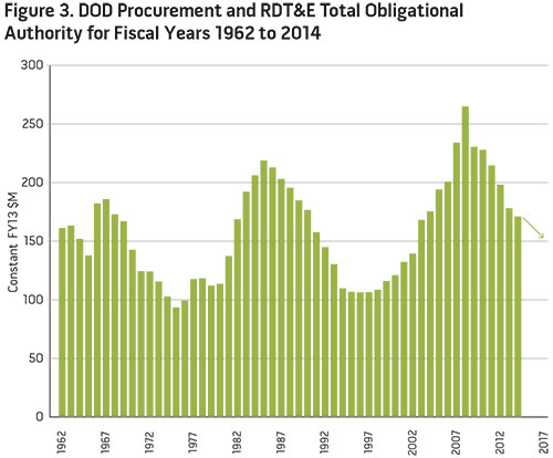 Figure 3. DOD Procurement and RDT&E Total Obligational Authority for Fiscal Years 1962 to 2014