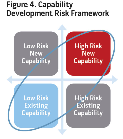 Figure 4. Capability Development Risk Framework